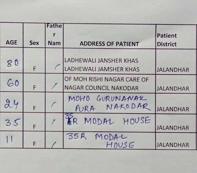 You are currently viewing जालंधर के इन इलाकों में 31 लोगों को हुआ कोरोना. पढ़ें इलाकों व मरीजों के नाम, 1800 के पार पहुंचा आंकड़ा