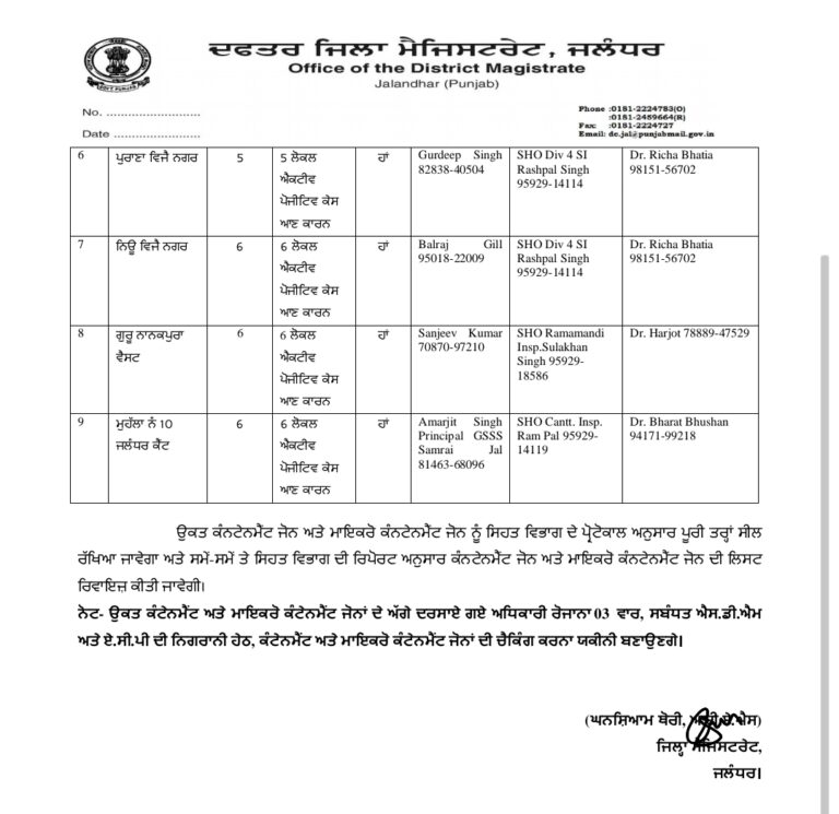 Read more about the article 353 मरीज हुए ठीक. 24 घंटे में 288 नए केस. 7 की मौत. 11 इलाकें सील