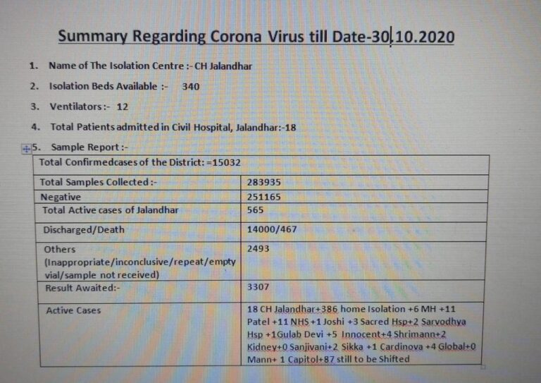Read more about the article जालंधर में अब तक 15032 मरीजों को हुआ कोरोना, 14000 मरीज हुए ठीक, 467 लोगों ने तोड़ा दम